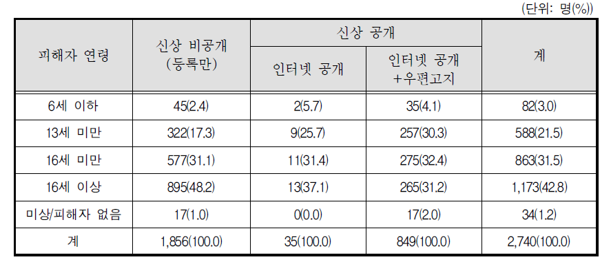 신상공개여부별 피해 아동･청소년의 연령(강간･강제추행)