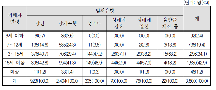 범죄유형별 피해 아동･청소년의 연령