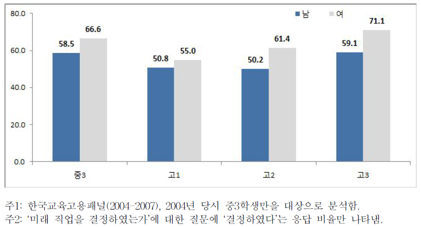 성별에 따른 미래직업 결정 비율