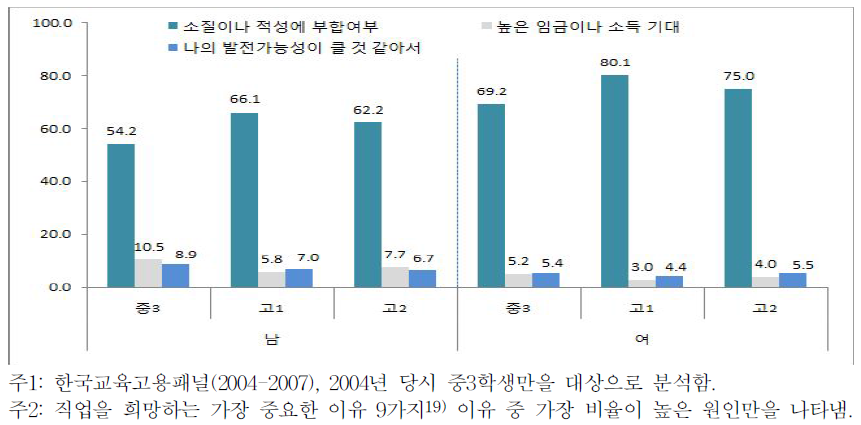 직업을 희망하는 가장 중요한 이유