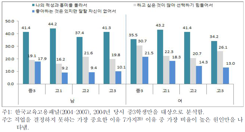 직업을 결정하지 못하는 가장 중요한 이유