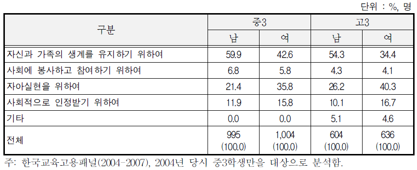 직업을 갖는 이유