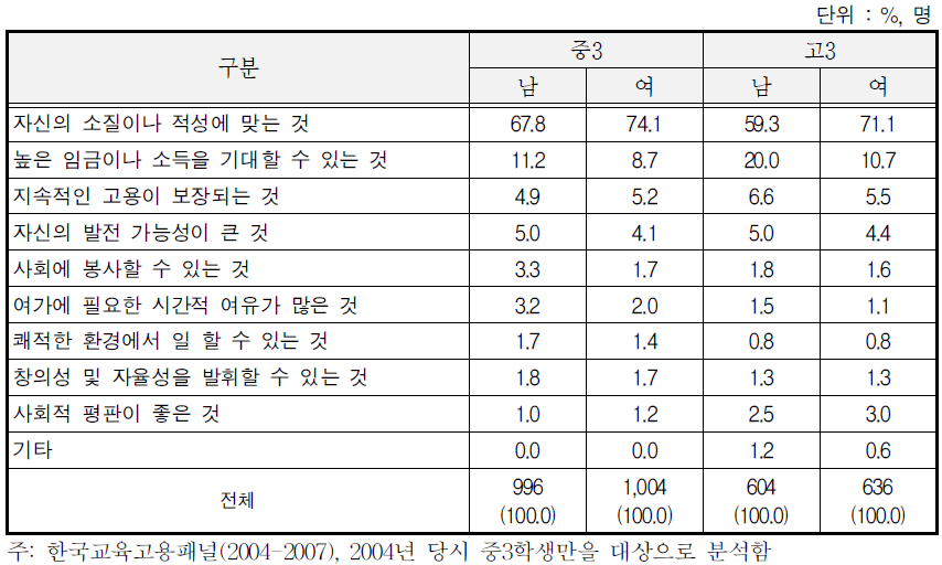 직업을 선택하는 데 있어 가장 중요한 요소