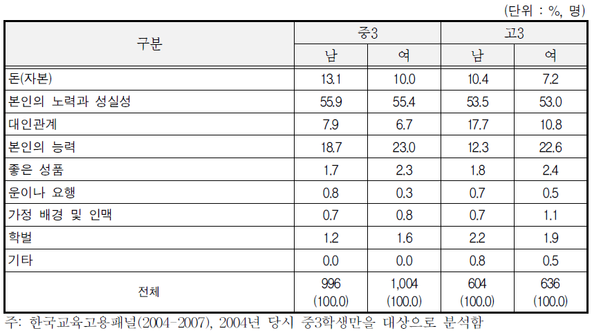 직업생활의 성공요인