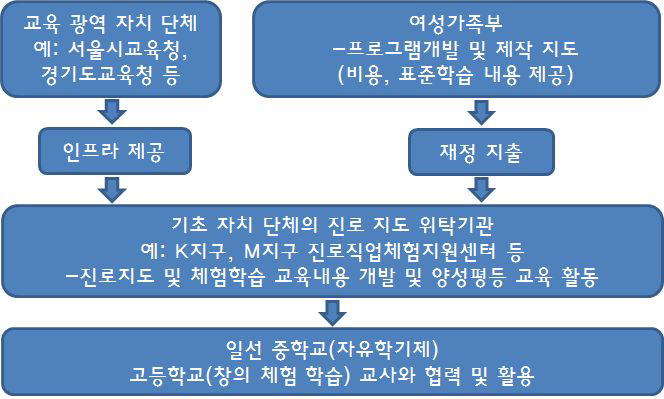 중등단계 양성평등 경력개발 추진모형