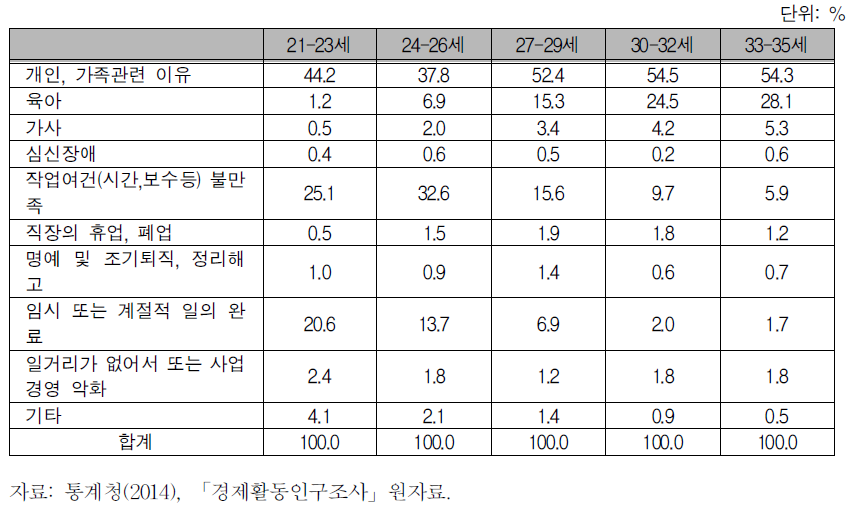 여성 연령대별 직장을 그만둔 이유