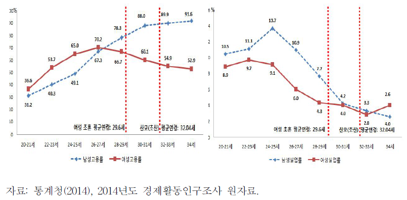 청년층 고용률 및 실업률 변화