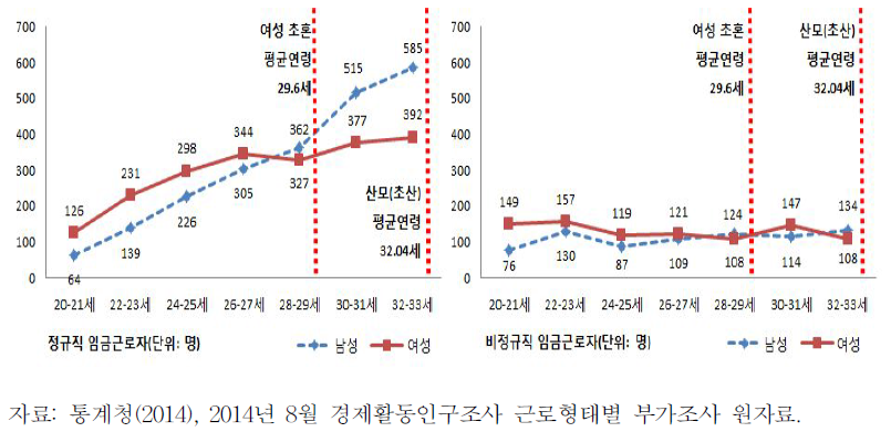 성별 임금근로자 변화(정규직 vs비정규직)