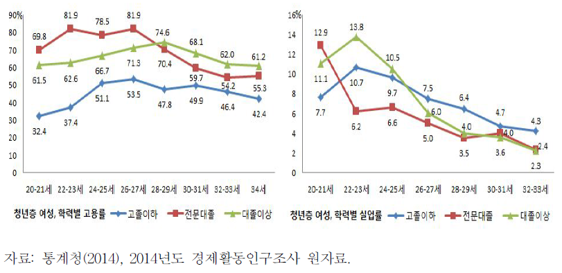 청년층 여성의 학력별 고용률 및 실업률 변화