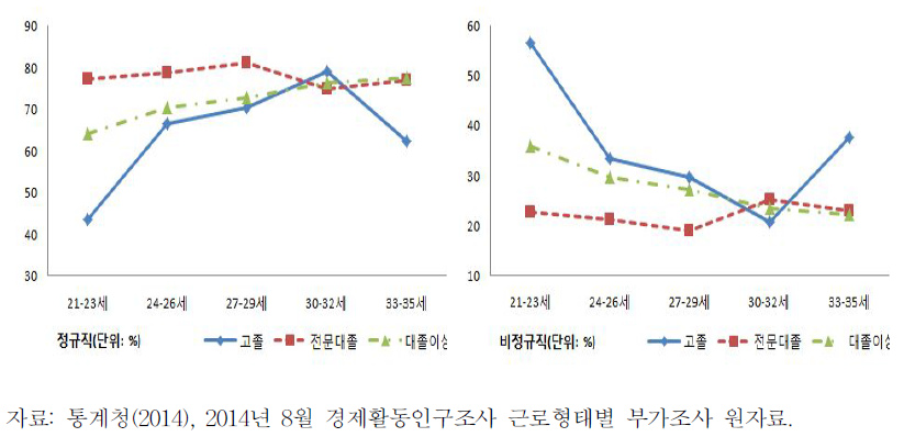 청년층 여성의 연령 및 학력별 임금근로자 변화(정규직 vs비정규직)