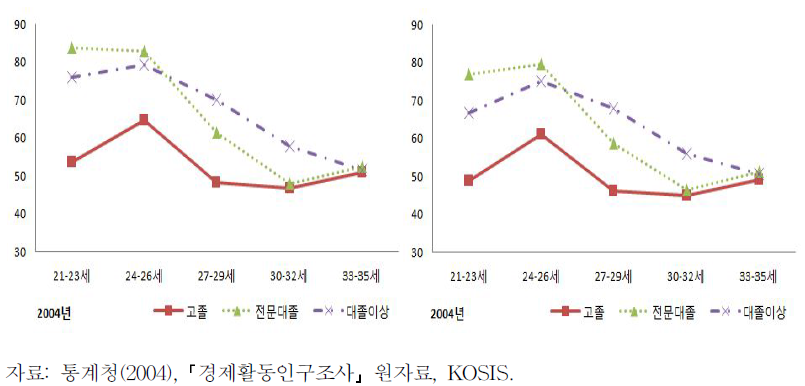 청년여성의 연령 및 학력별 경제활동참가율과 고용률 (2004)