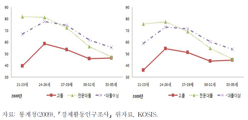 청년여성의 연령 및 학력별 경제활동참가율과 고용률 (2009)