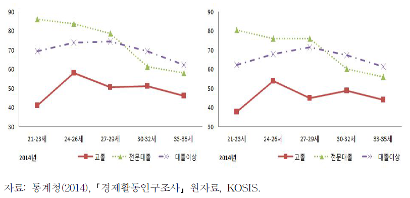 청년여성의 연령 및 학력별 경제활동참가율과 고용률 (2014)