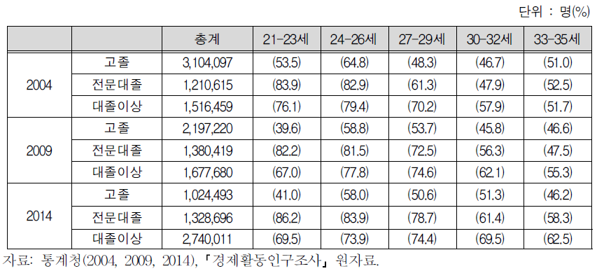 청년여성의 연령 및 학력에 따른 경제활동참가율