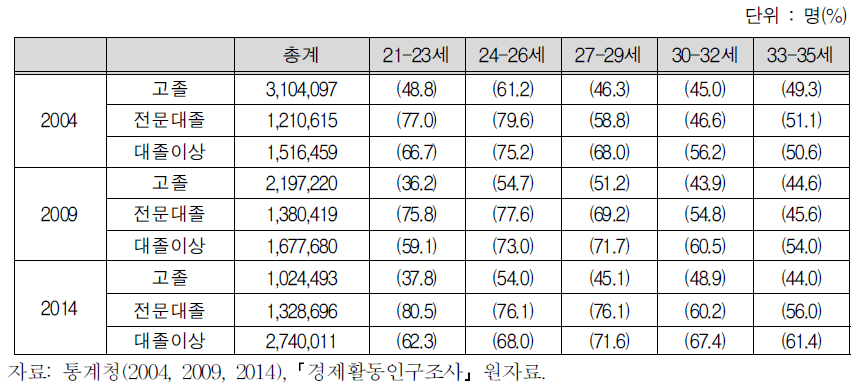 청년여성의 연령 및 학력에 따른 고용률