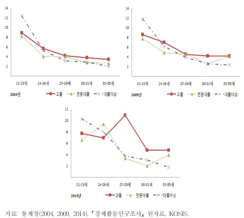 청년여성의 연령 및 학력별 실업률 (2004,2009,2014)