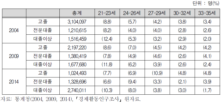 청년여성의 연령 및 학력에 따른 실업률