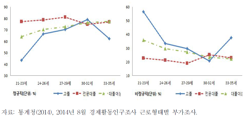 청년여성의 연령 및 학력별 정규직 여부