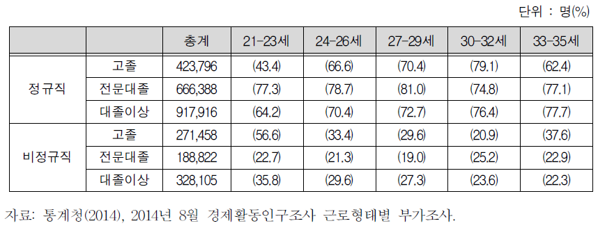 청년여성의 연령 및 학력별 상태에 따른 정규직 여부