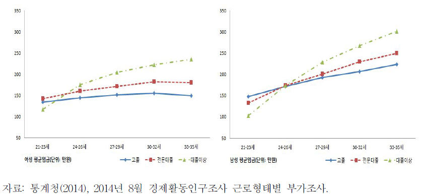 청년층 여성 및 남성의 학력 및 연령별 평균임금