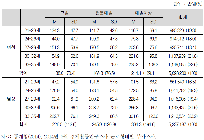 청년여성 및 남성의 연령 및 학력별 상태에 따른 월평균임금