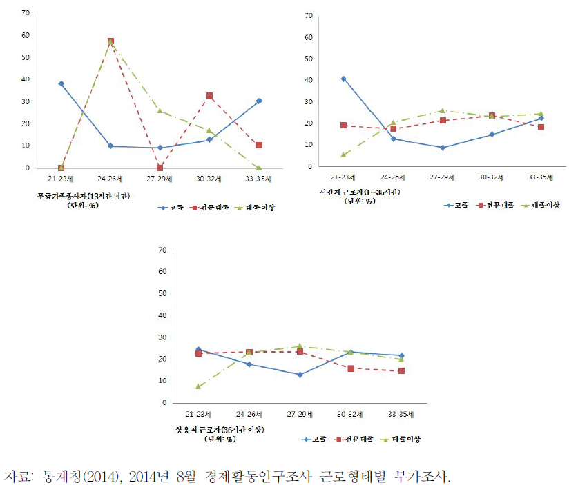 청년층 여성의 연령 및 학력별 취업 구분