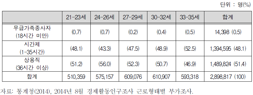 청년여성의 연령별 취업 종사상 지위