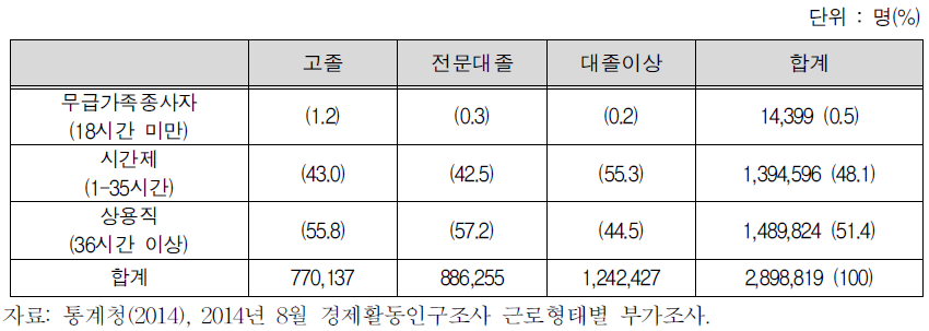 청년여성의 학력별 취업 종사상 지위