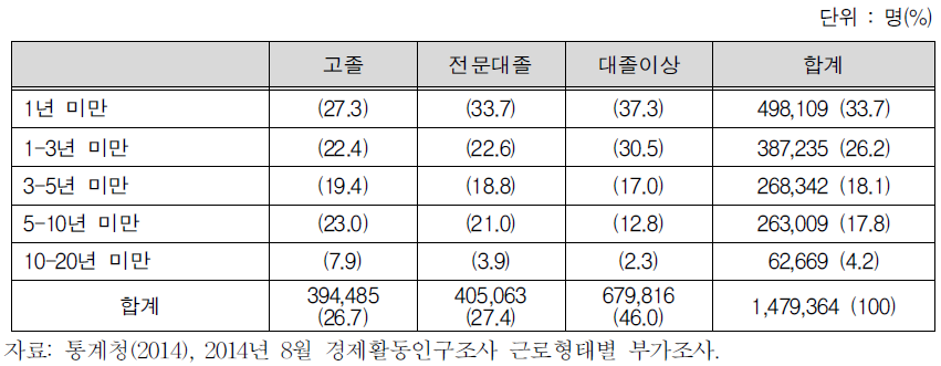 여성의 학력에 따른 직장을 그만둔 시기