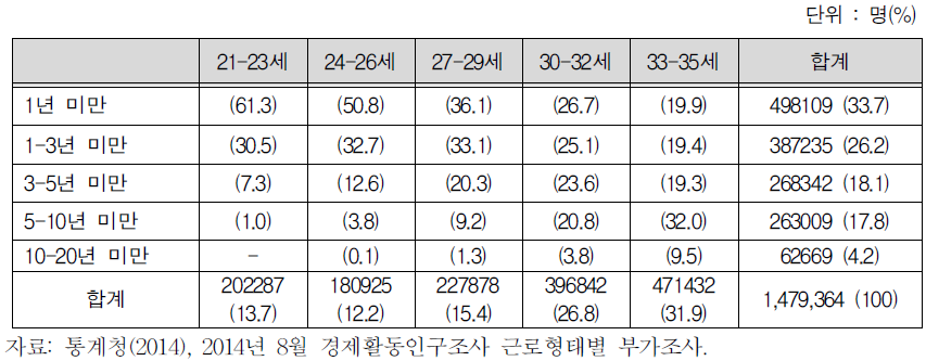 여성의 연령에 따른 직장을 그만둔 시기