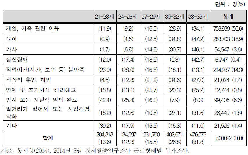 여성의 연령에 따른 직장을 그만둔 이유2)