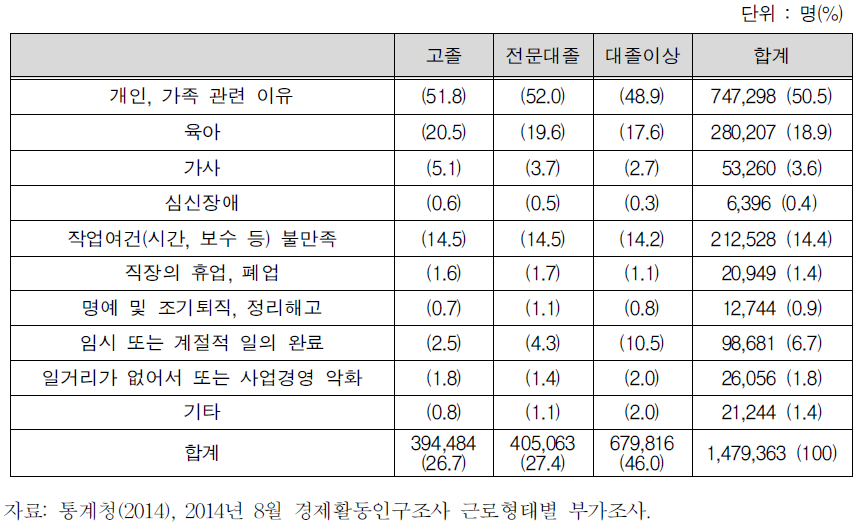 여성의 학력에 따른 직장을 그만둔 이유3)