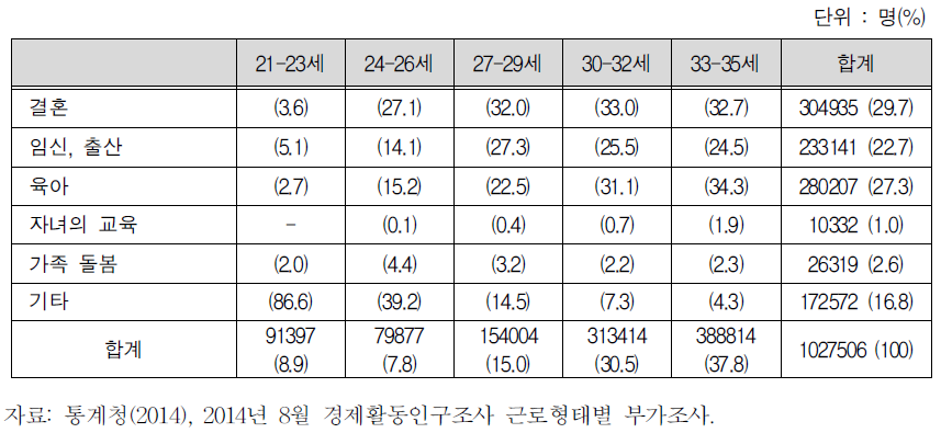 청년층 여성의 연령별 상태에 따른 직장을 그만둔 이유 – 개인,가족 관련 이유와 육아를 중심으로