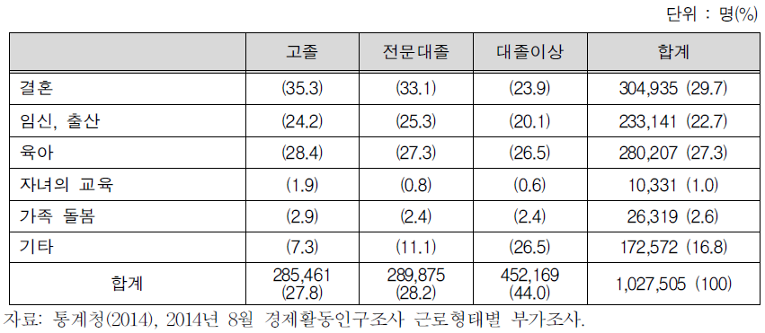 청년층 여성의 학력별 상태에 따른 직장을 그만둔 이유 – 개인,가족 관련 이유와 육아를 중심으로