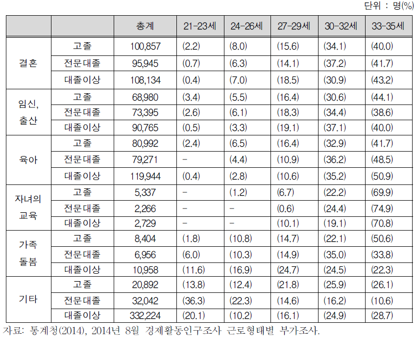 청년층 여성의 연령 및 학력별 상태에 따른 직장을 그만둔 이유 – 개인,가족 관련 이유와 육아를 중심으로