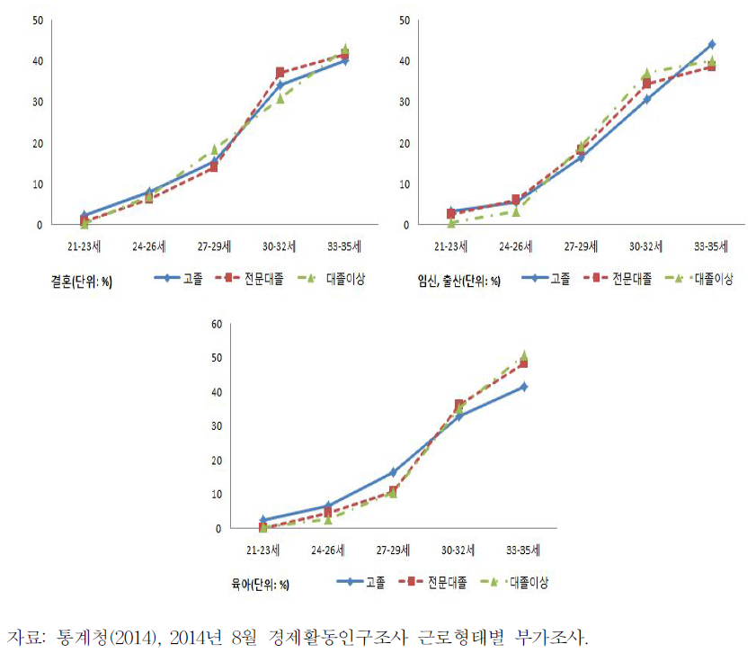 청년여성의 연령 및 학력별 상태에 따른 직장을 그만둔 이유 – 결혼, 임신 및 출산,육아를 중심으로