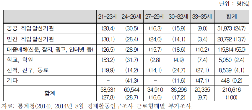 여성의 연령에 따른 구직 주요경로 (1순위만)