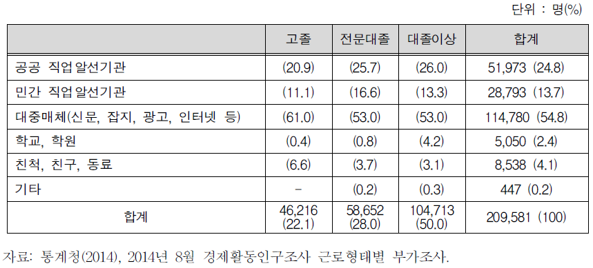 여성의 학력에 따른 구직 주요경로 (1순위만)