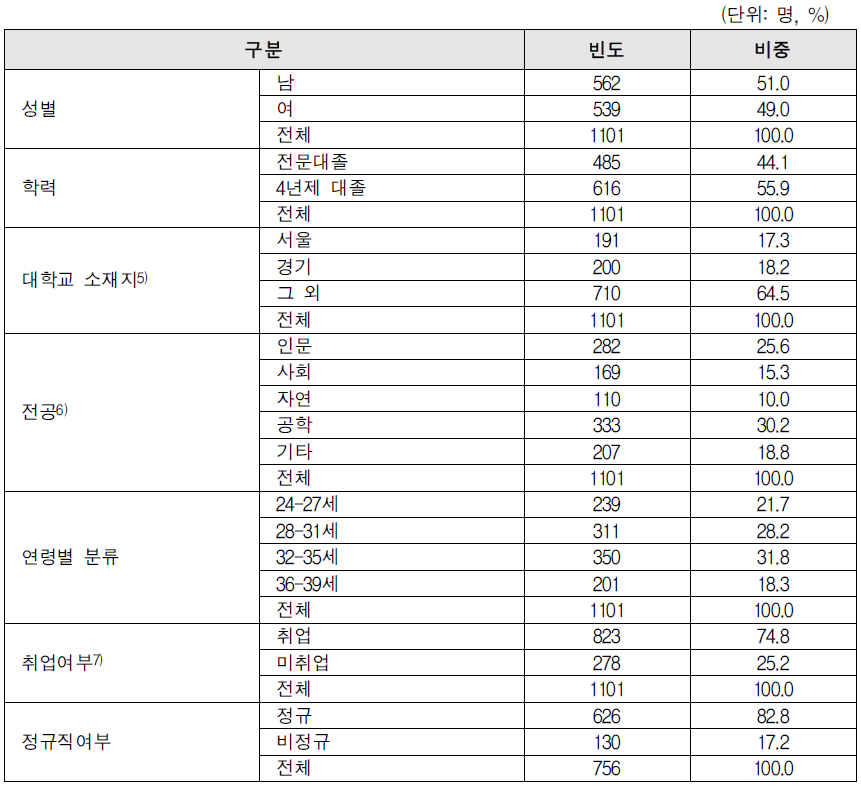 분석 대상의 인구학적 특성