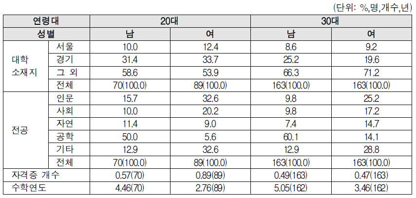 전문대