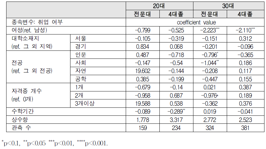 종속변수 취업 여부