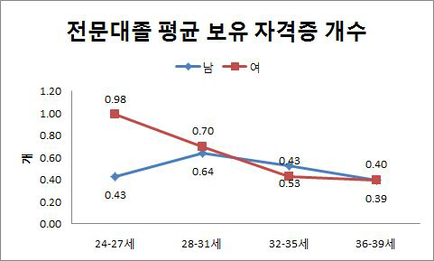 전문대 평균 자격증 개수