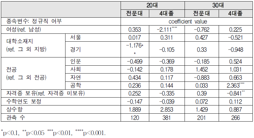 종속변수 정규직 여부