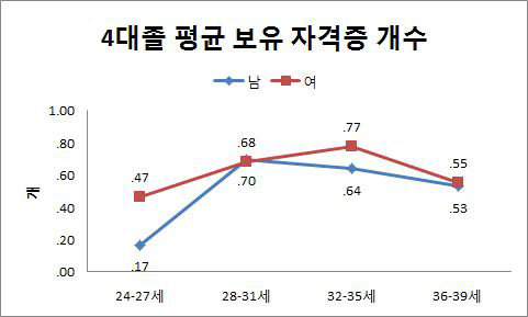 4년제대졸 평균 자격증 개수