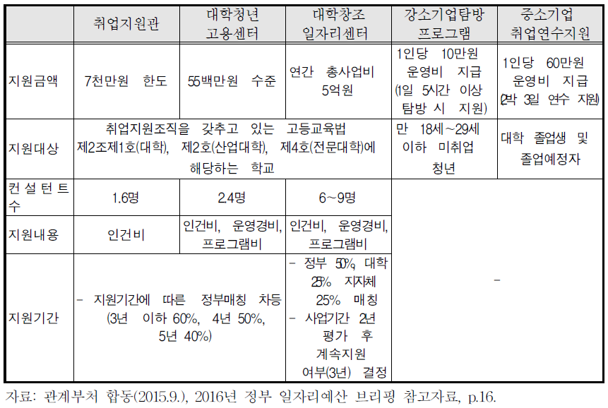 고용노동부 청년취업진로지원사업 주요 내용