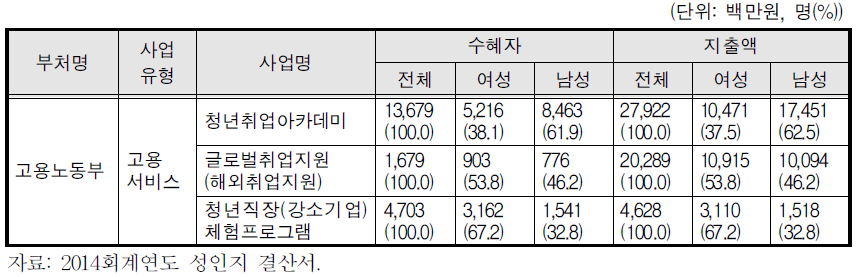 고용노동부 고용서비스 사업 현황