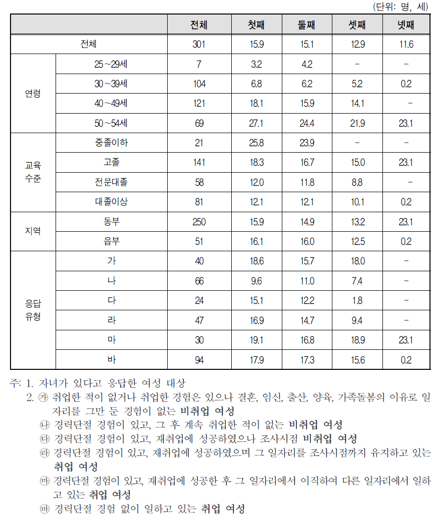 자녀별 평균 연령