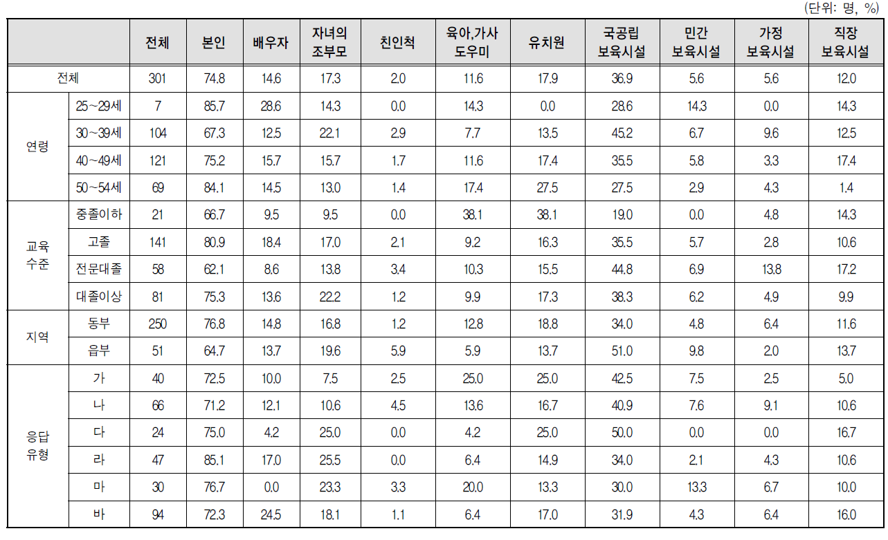 영유아(취학 전) 자녀 희망 돌봄 방법(1순위+2순위)