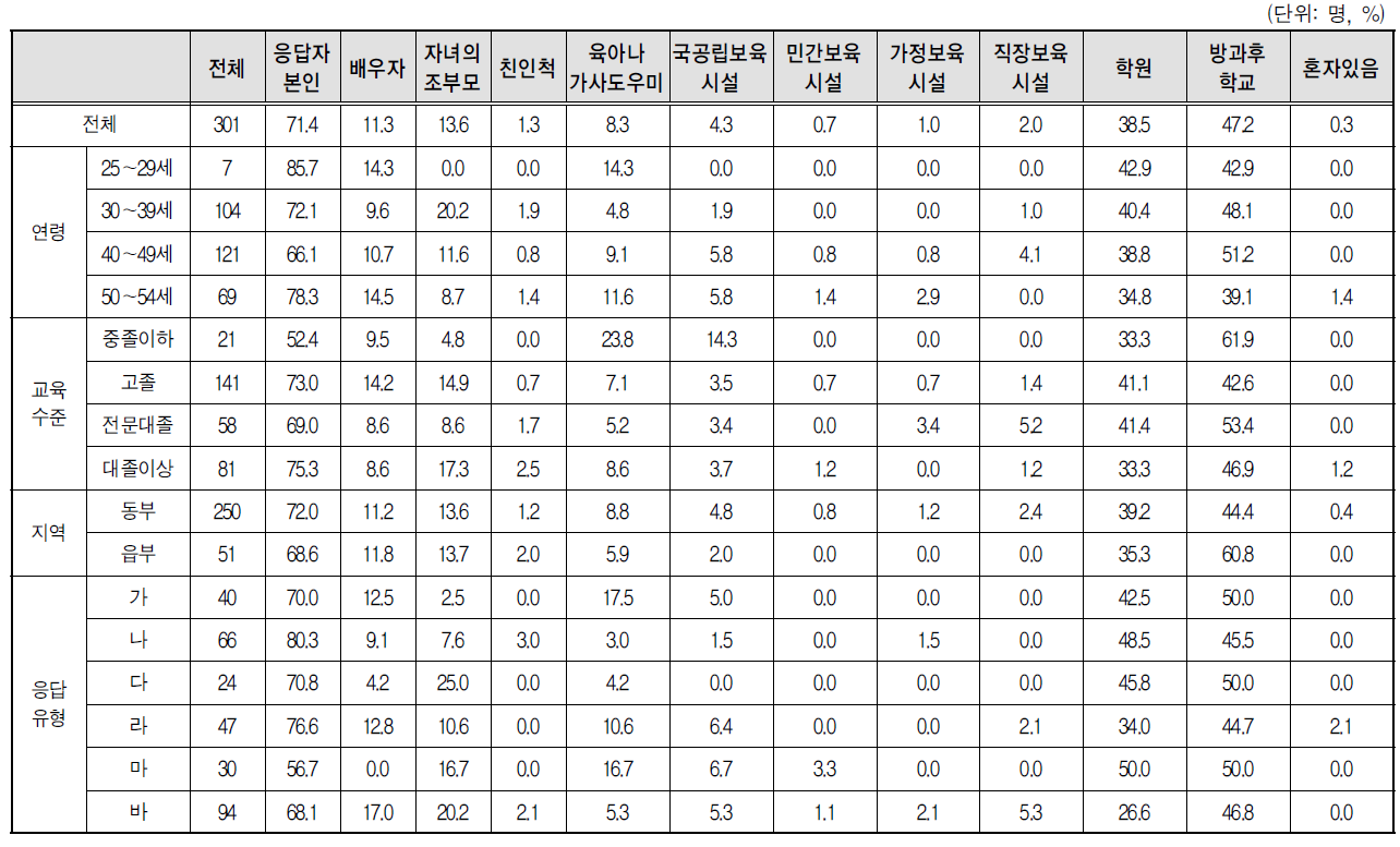 초등학교 재학 자녀 희망 돌봄 방법(1순위+2순위)