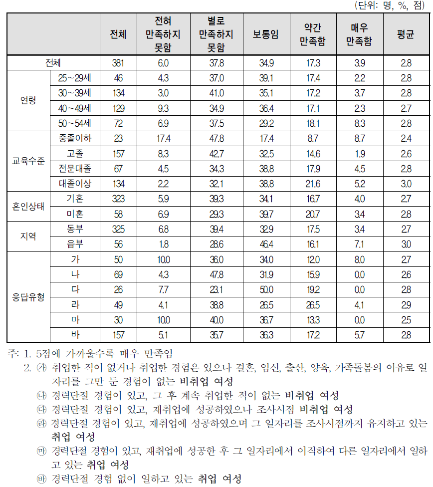 가구의 경제적 수준 만족도(5점 척도)